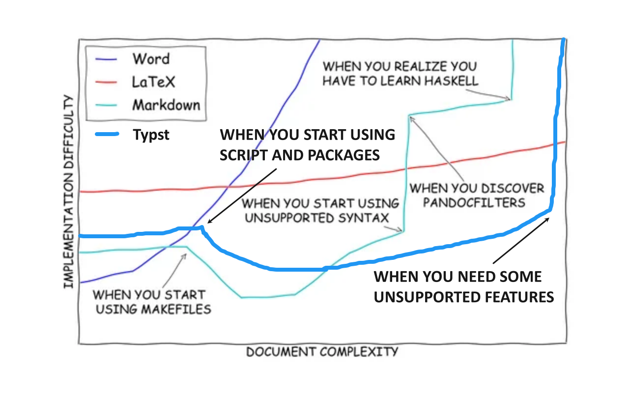 各个语言复杂度对比